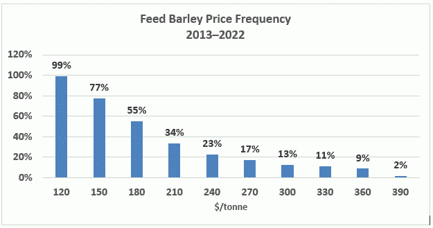 Barley price frequency
