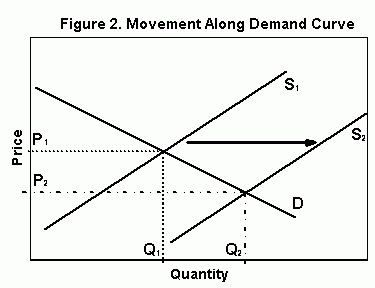 Movement along demand curve graph