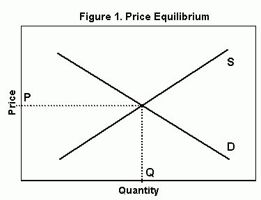 Price equilibrium graph