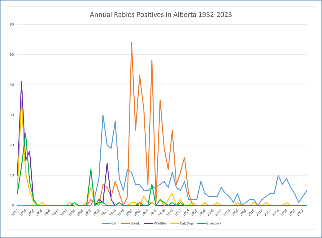 Graph of annual rabies positives in Alberta, 1952 to 2023