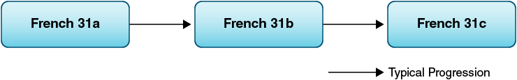 French 31a, b, c course sequence.