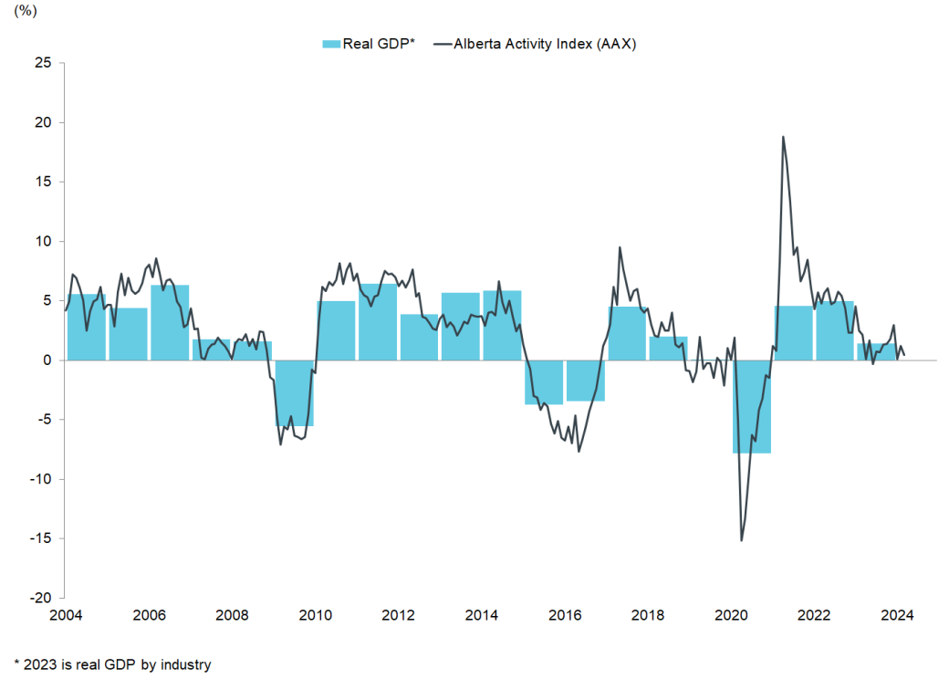 Chart: Year-over-year change in Alberta Activity Index and real GDP