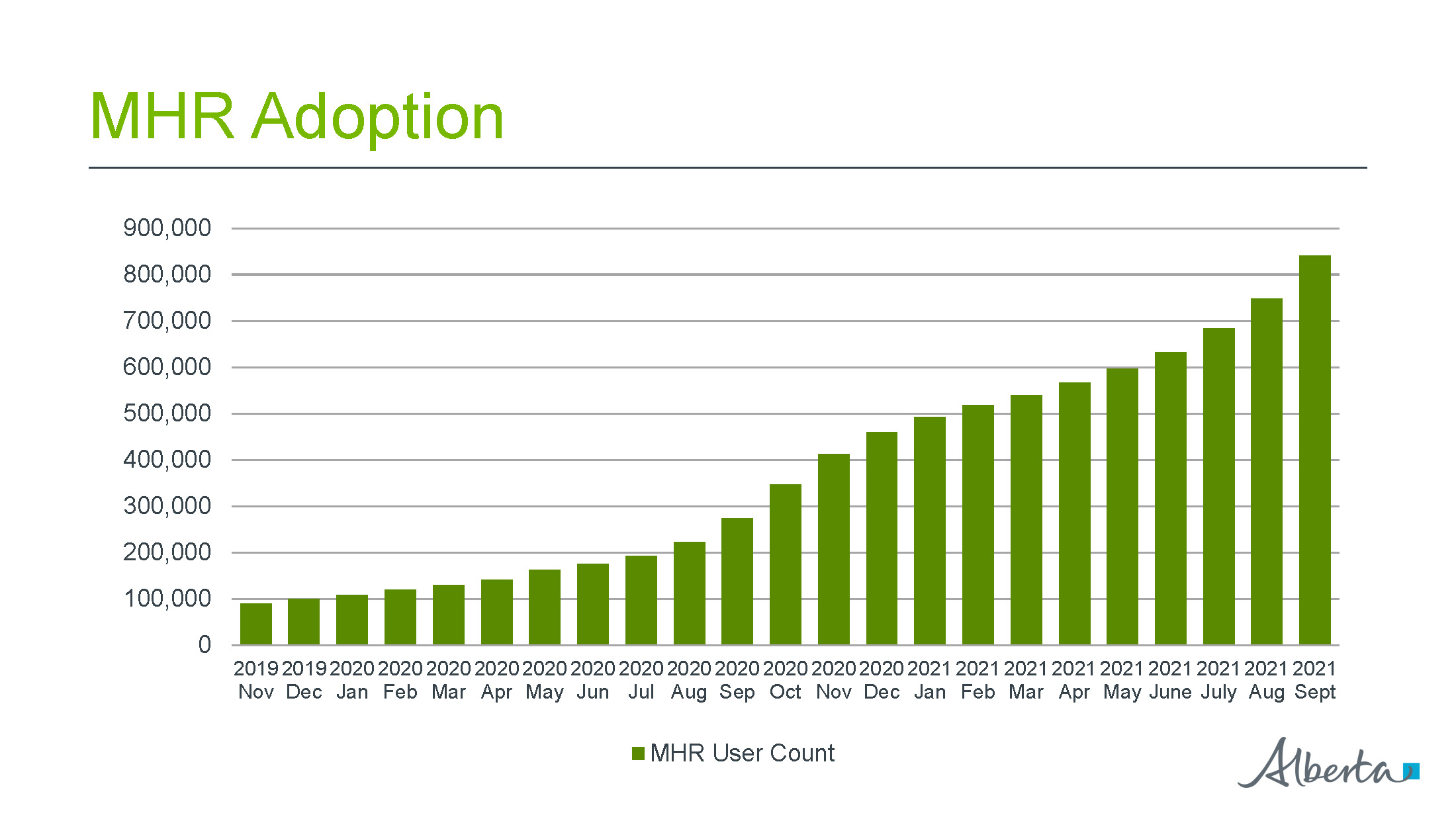 MyHealth Records adoption graph