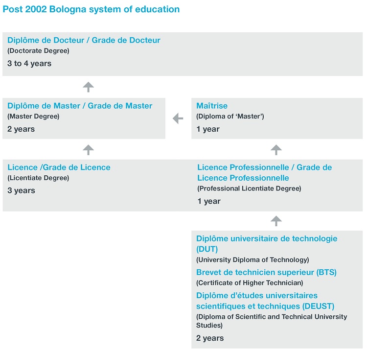Flow chart of Post 2002 Bologna system of education