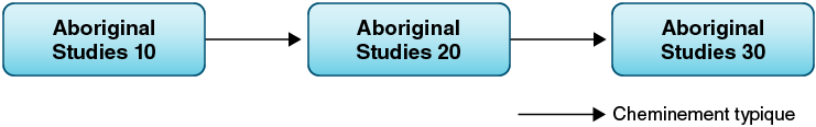 Séquence de cours d’Aboriginal Studies