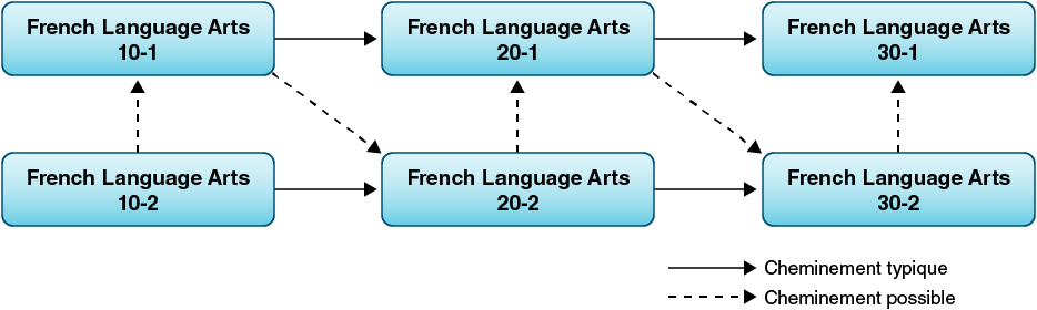 Séquences de cours et points de transfert de French language arts