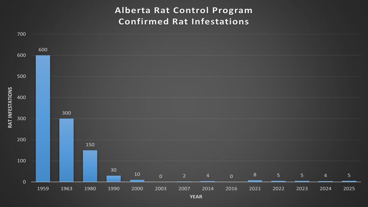 Chart: Alberta Rat Control Program Confirmed Rat Infestations