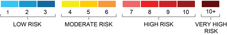 Air Quality Health Index colour scale: 1 to 3 is low risk; 4 to 6 is moderate risk; 7 to 10 is high risk; 10+ is very high risk