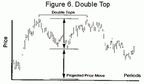 Double top chart