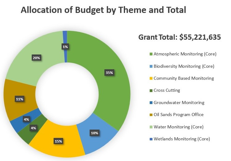 Image of a circle graph for allocation of budget by theme and total