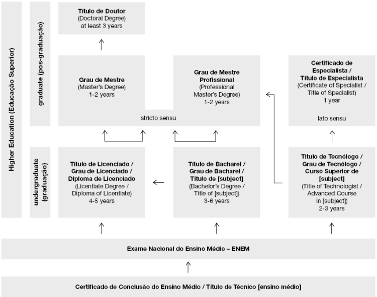 image of Brazil's higher education system