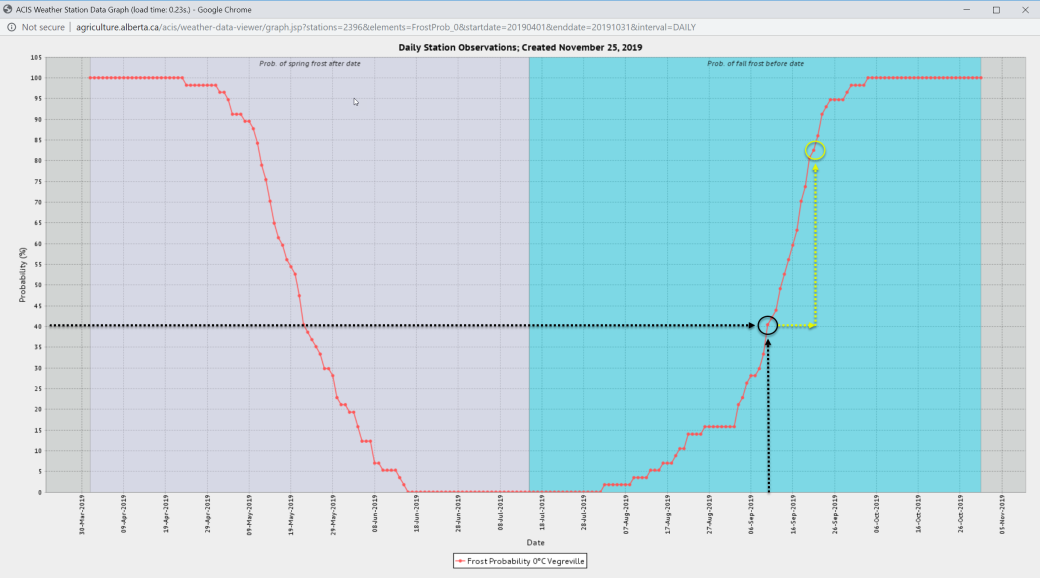 Probability of spring frost graph created November 25, 2019.