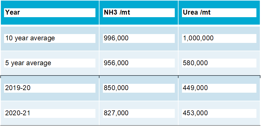Graph of Canadian fertilizer shipments to the United States – July to June (12 months)