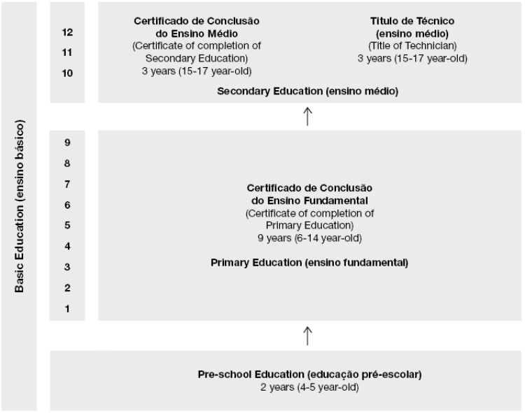graphic showing Brazil's school system structure