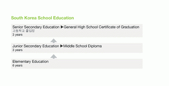 Flow chart of South Korea School Education System