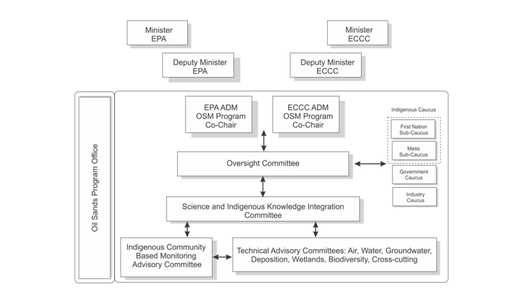 OSMP governance structure