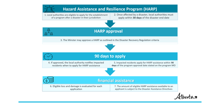 HARP process: 1. Applying; 2. Local authorities apply within 30 days; 3. Minister HARP approval; 4. Residents notified; 5. Residents have 90 days to apply; 6. Evaluation; 7. Financial assistance