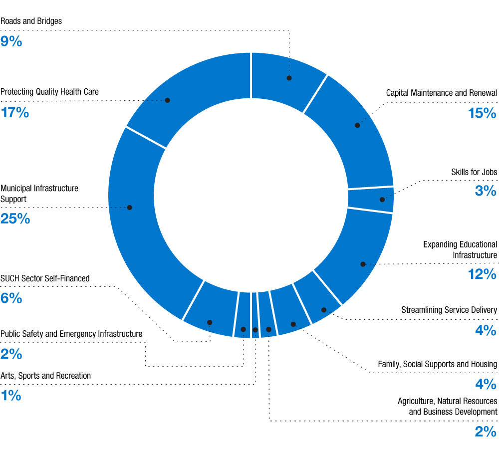 Capital Plan at a glance pie chart