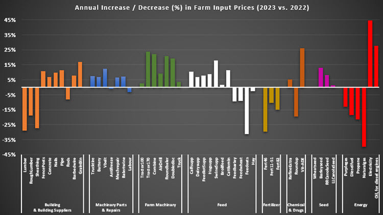 Orange, blue, green, white, yellow, pink and red bar graph: Annual Increase / Decrease (%) in Farm Input Prices (2023 vs. 2022)