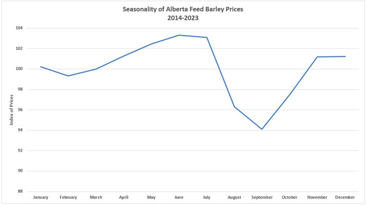Blue line chart: Seasonality of Alberta Feed Barley Prices 2014-2023