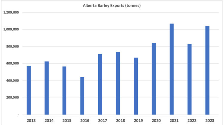 Blue bar graph: Alberta Barley Exports (tonnes)