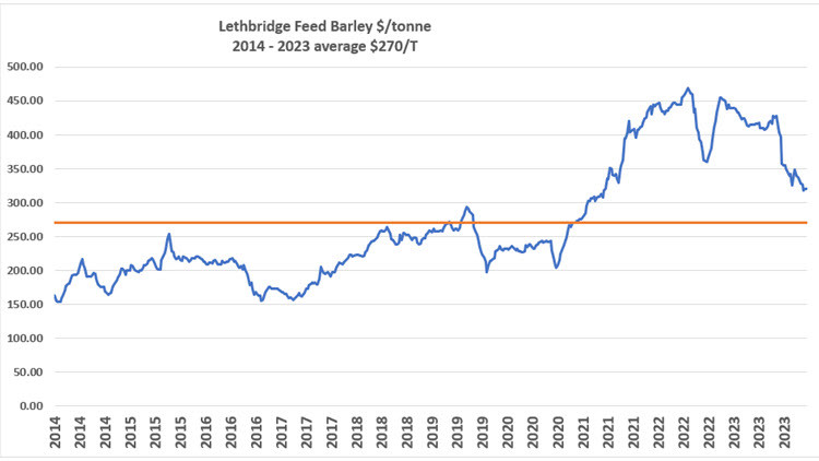 Blue line chart with a straight orange horizontal line in the middle: Lethbridge Feed Barley $/tonne 2014-2023 average $270/T
