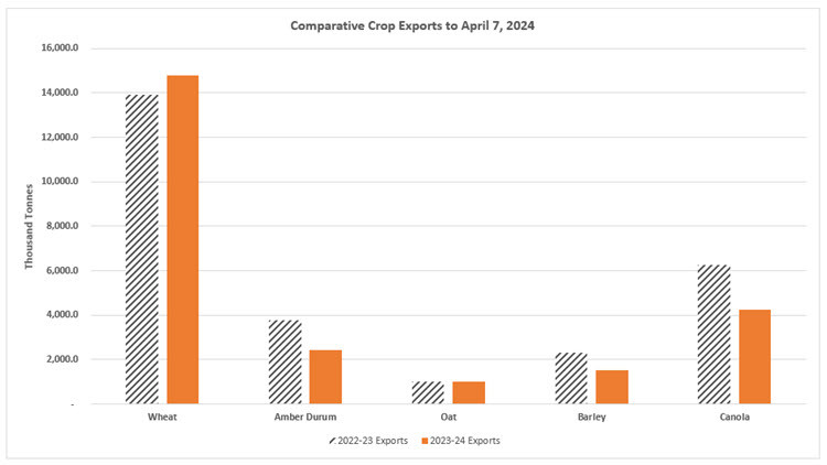 Double bar graph: Comparative Crop Exports to April 7, 2024