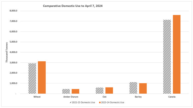 Double bar graph: Comparative Domestic Use to April 7, 2024