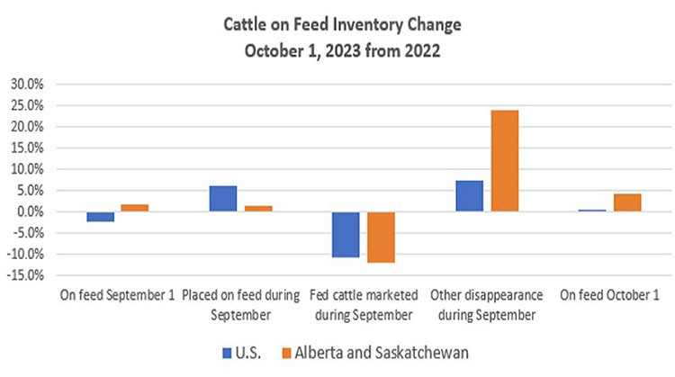 Orange and blue bar graph: Cattle on Feed Inventory Change October 1, 2023 from 2022