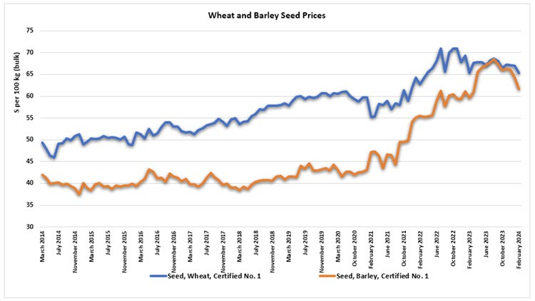 Blue and orange line graph: Wheat and Barley Seed Prices