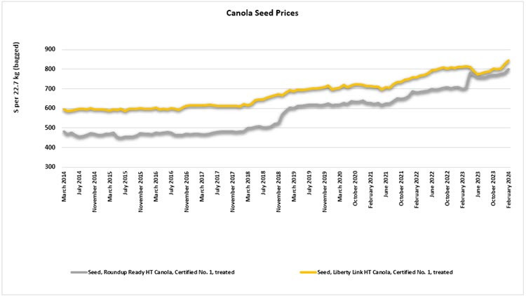 Yellow and gray line graph: Canada Seed Prices