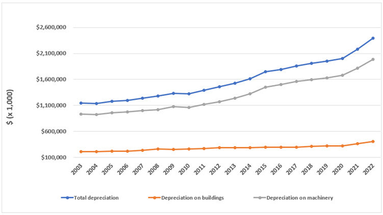 Blue, grey and orange line chart showing depreciation expenses