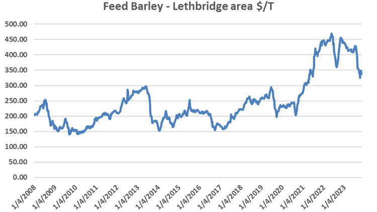 Line chart with a blue line showing Feed Barley - Lethbridge area $/T