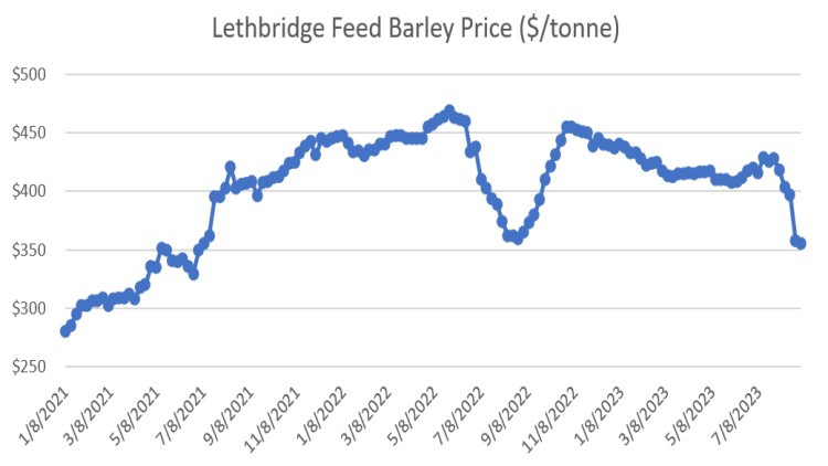 Blue line graph: Lethbridge feed barley price ($/tonne)