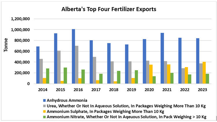 Bar graph: Alberta's Top Four Fertilizer Exports: Anhydrous Ammonia; Urea, whether or not in aqueous solution, in packages weighing more than 10 kg; Ammonium sulphate, in packages weighing more than 10 kg; Ammonium Nitrate, whether or not in aqueous solution, in pack weighing > 10 kg