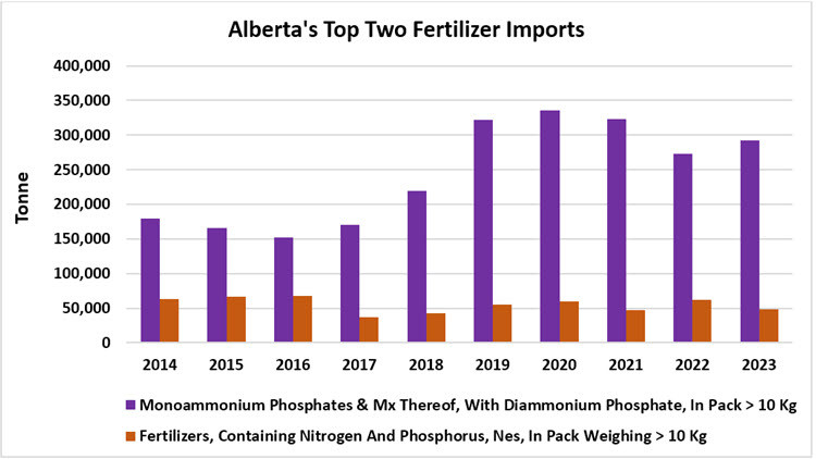 Bar graph: Alberta's Top Two Fertilizer Imports: Monoammonium Phosphates & Mx thereof, with Diammonium Phosphate, in pack > 10 kg; Fertilizers, containing Nitrogen and Phosphorous, Nes, in pack weighing > 10 kg