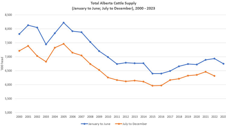 Blue and orange line chart: Total Alberta cattle supply (January to June; July to December, 2000-2023)