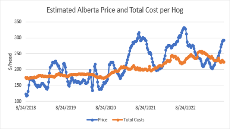 Estimated Alberta Price and Total Cost per Hog - Blue and orange line graph
