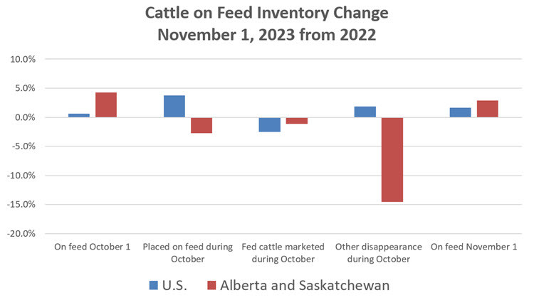 Chart with blue (U.S.) and red (Alberta and Saskatchewan) vertical bars: Cattle on Feed Inventory Change November 1, 2023 from 2022