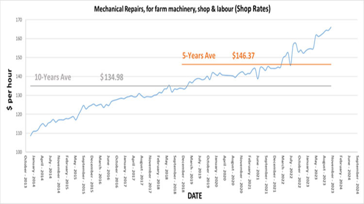 Chart with blue line showing Mechanical Repairs for farm machinery, shop and labour (shop rates)