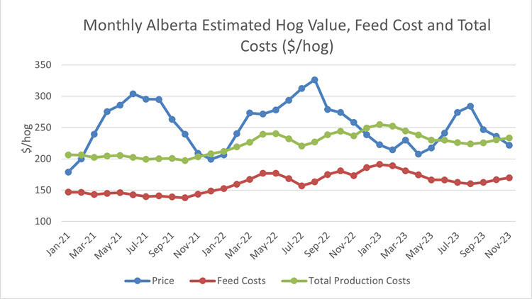 Line chart - blue (price), red (feed costs), green (total production costs):  Monthly Alberta estimated hog value, feed cost and total costs ($/hog)