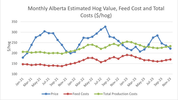 Line chart - blue (price), red (feed costs), green (total production costs): Monthly Alberta estimated hog value, feed cost and total costs ($/hog)