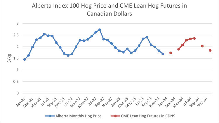 Line chart - blue (Alberta monthly hog price), red (CME lean hog futures in CDN$): Alberta Index 100 hog price and CME lean hog futures in Canadian dollars