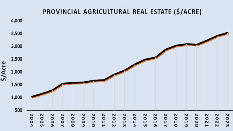 Provincial agricultural real estate ($/acre)