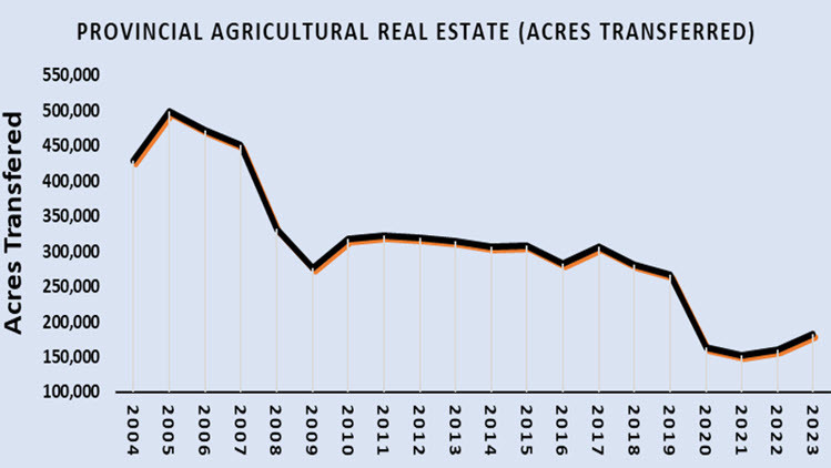Provincial agricultural real estate (acres transferred)
