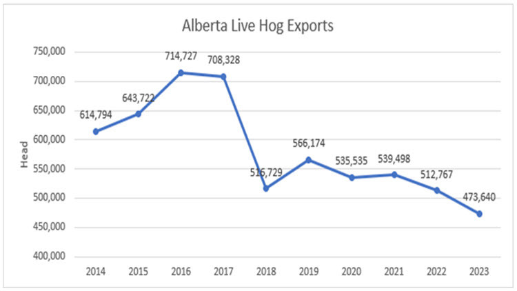 Figure 1. Alberta Live Hog Exports