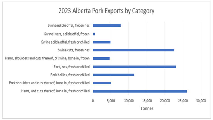 Figure 2. 2023 Alberta Pork Exports by Category