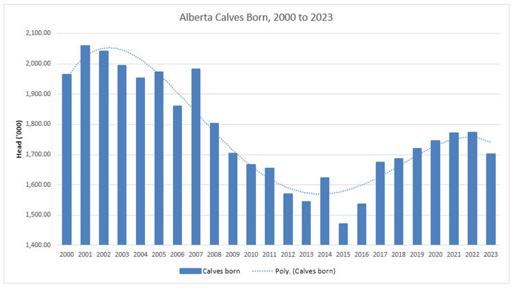 Image of a graph showing Alberta calves born, 2000 to 2023