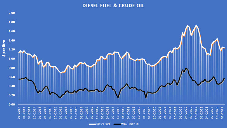Diesel Fuel and Crude Oil - Price per litre