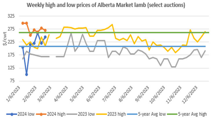 Image of a graph showing the weekly high and low prices of Alberta Market lamb